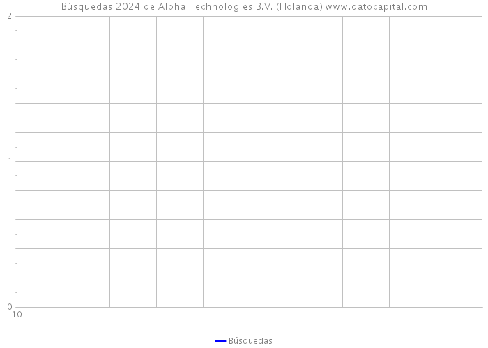 Búsquedas 2024 de Alpha Technologies B.V. (Holanda) 