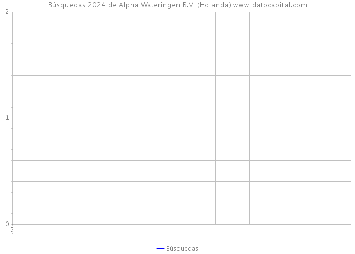 Búsquedas 2024 de Alpha Wateringen B.V. (Holanda) 