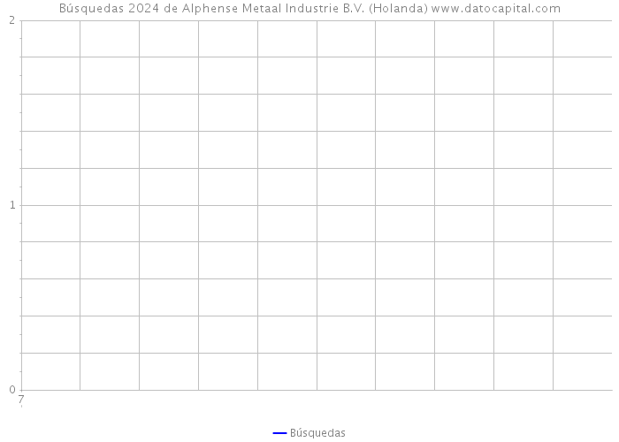 Búsquedas 2024 de Alphense Metaal Industrie B.V. (Holanda) 