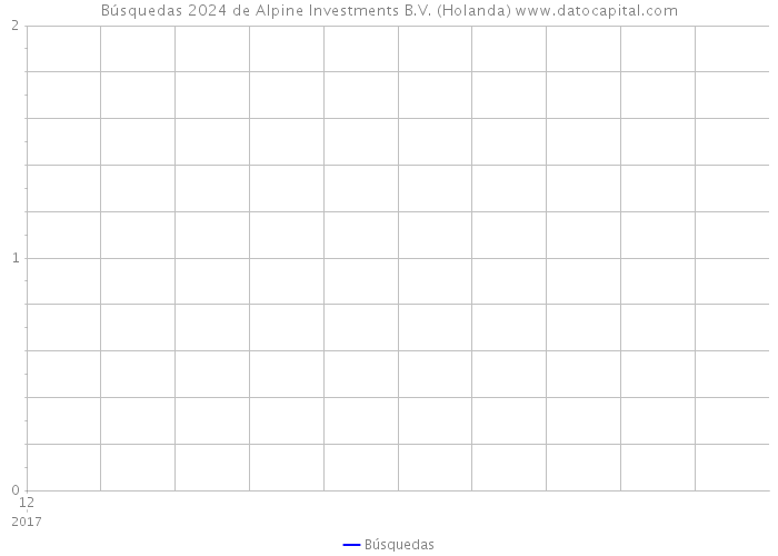Búsquedas 2024 de Alpine Investments B.V. (Holanda) 