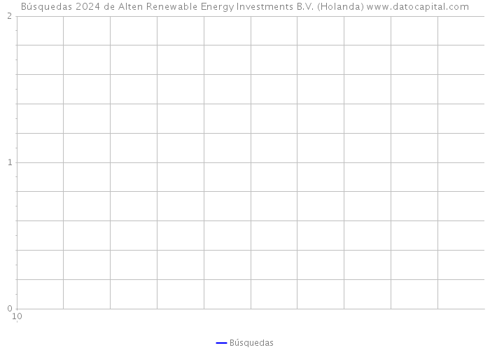 Búsquedas 2024 de Alten Renewable Energy Investments B.V. (Holanda) 