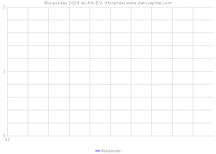 Búsquedas 2024 de Alti B.V. (Holanda) 