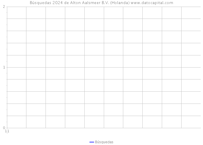 Búsquedas 2024 de Alton Aalsmeer B.V. (Holanda) 