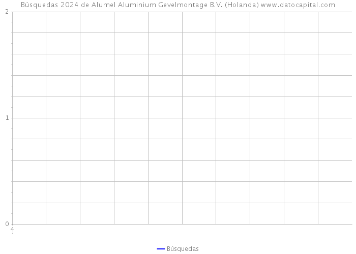 Búsquedas 2024 de Alumel Aluminium Gevelmontage B.V. (Holanda) 