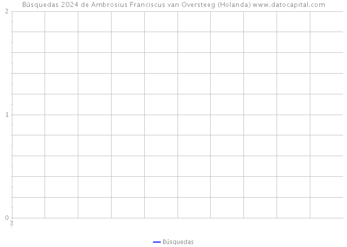 Búsquedas 2024 de Ambrosius Franciscus van Oversteeg (Holanda) 