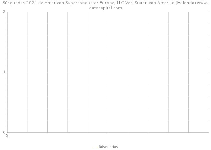 Búsquedas 2024 de American Superconductor Europe, LLC Ver. Staten van Amerika (Holanda) 