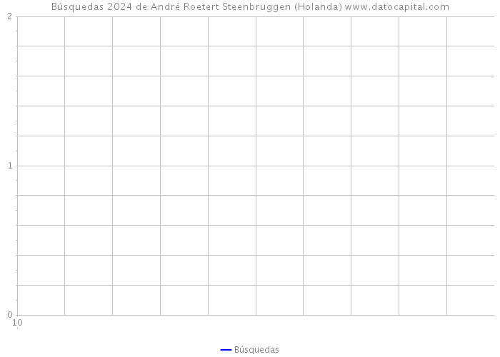 Búsquedas 2024 de André Roetert Steenbruggen (Holanda) 