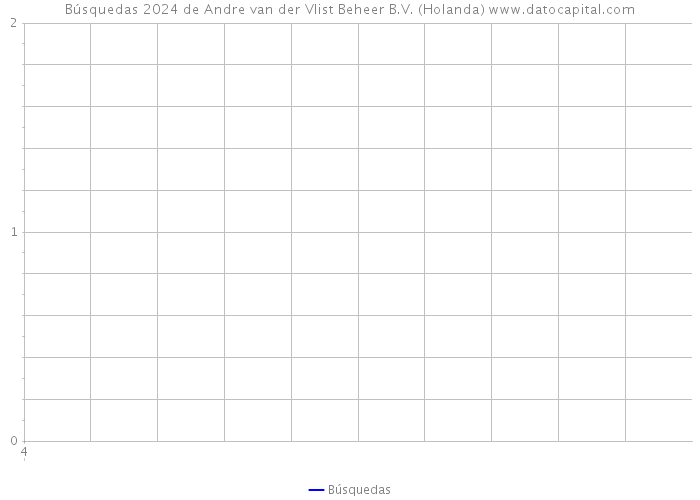 Búsquedas 2024 de Andre van der Vlist Beheer B.V. (Holanda) 