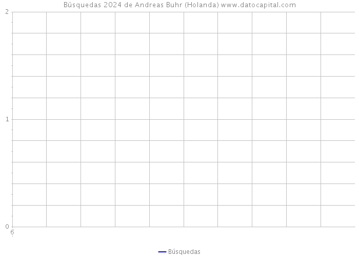 Búsquedas 2024 de Andreas Buhr (Holanda) 