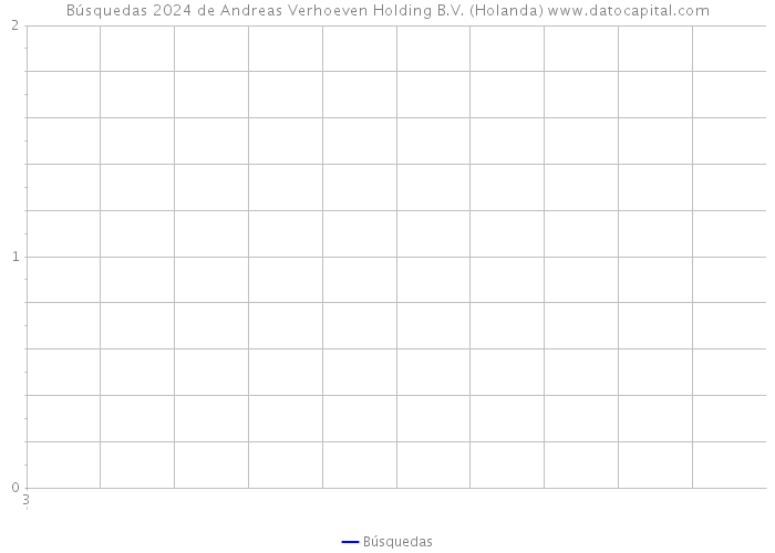 Búsquedas 2024 de Andreas Verhoeven Holding B.V. (Holanda) 