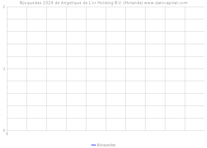Búsquedas 2024 de Angelique de L'or Holding B.V. (Holanda) 