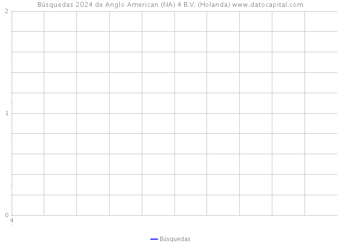 Búsquedas 2024 de Anglo American (NA) 4 B.V. (Holanda) 