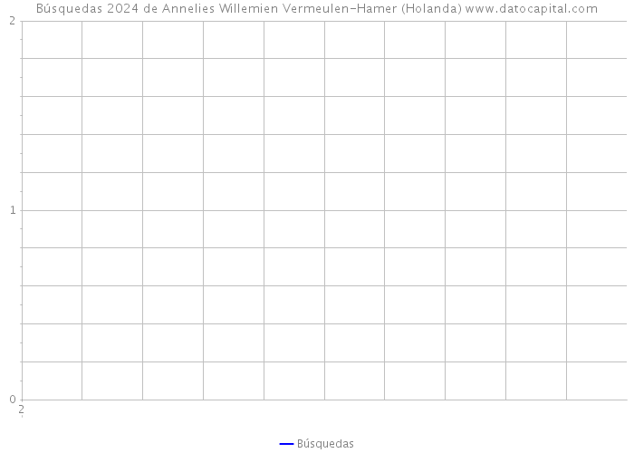 Búsquedas 2024 de Annelies Willemien Vermeulen-Hamer (Holanda) 