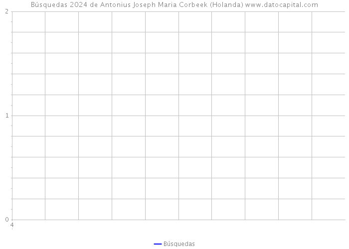 Búsquedas 2024 de Antonius Joseph Maria Corbeek (Holanda) 