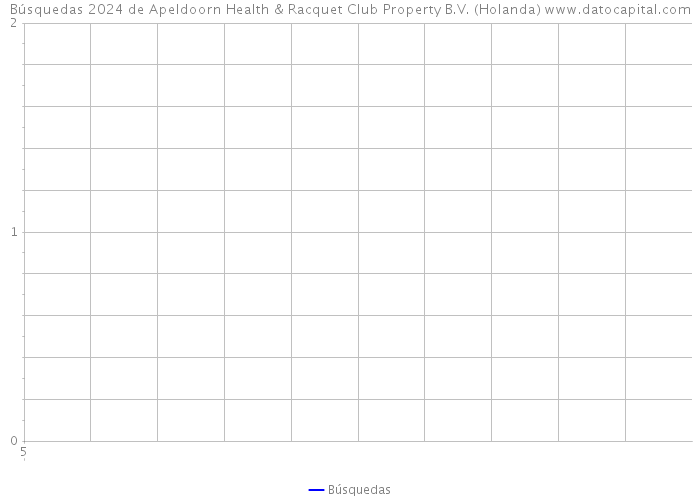 Búsquedas 2024 de Apeldoorn Health & Racquet Club Property B.V. (Holanda) 