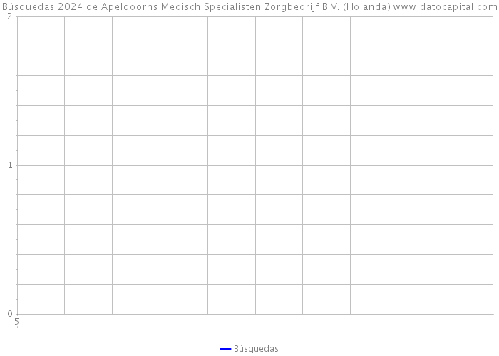 Búsquedas 2024 de Apeldoorns Medisch Specialisten Zorgbedrijf B.V. (Holanda) 