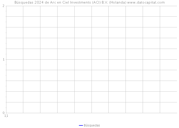 Búsquedas 2024 de Arc en Ciel Investments (ACI) B.V. (Holanda) 