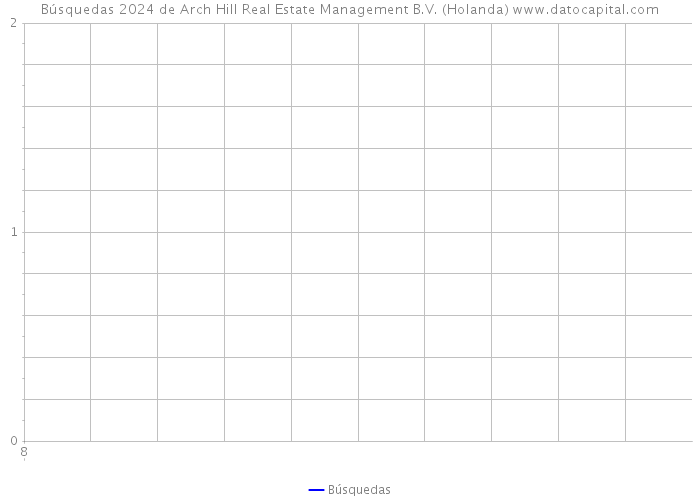 Búsquedas 2024 de Arch Hill Real Estate Management B.V. (Holanda) 