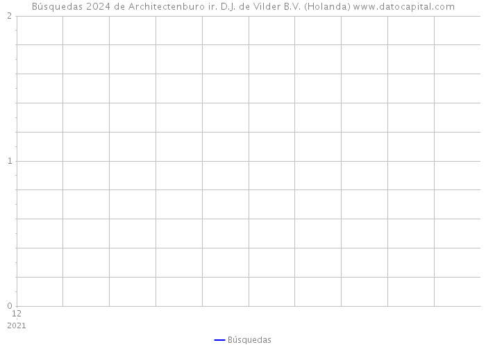 Búsquedas 2024 de Architectenburo ir. D.J. de Vilder B.V. (Holanda) 