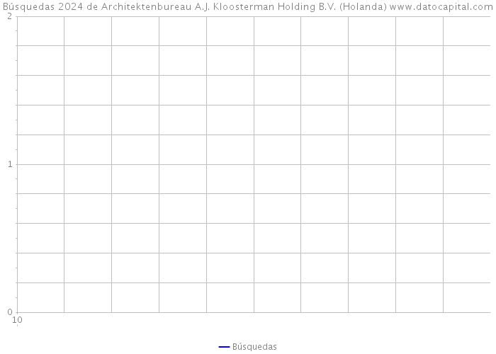 Búsquedas 2024 de Architektenbureau A.J. Kloosterman Holding B.V. (Holanda) 