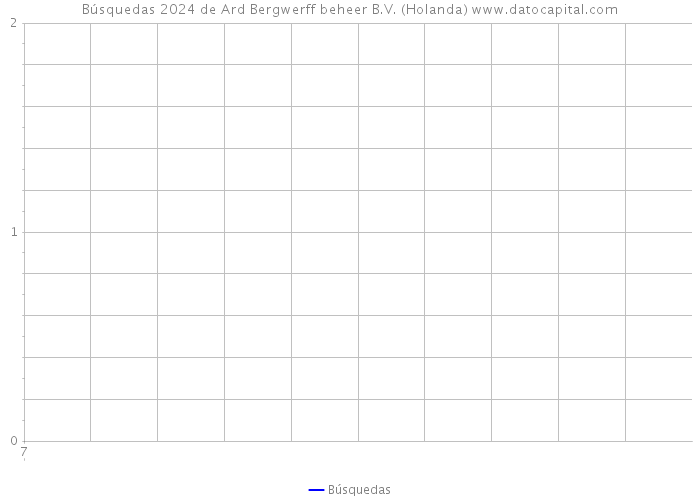 Búsquedas 2024 de Ard Bergwerff beheer B.V. (Holanda) 