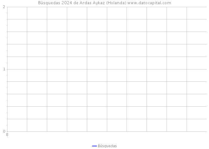 Búsquedas 2024 de Ardas Aykaz (Holanda) 