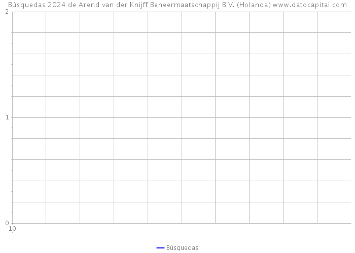 Búsquedas 2024 de Arend van der Knijff Beheermaatschappij B.V. (Holanda) 