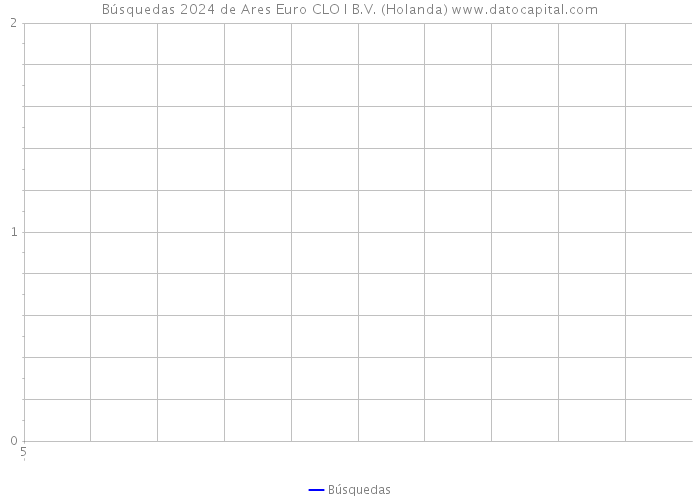 Búsquedas 2024 de Ares Euro CLO I B.V. (Holanda) 