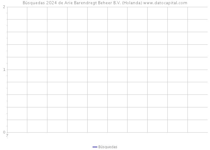 Búsquedas 2024 de Arie Barendregt Beheer B.V. (Holanda) 