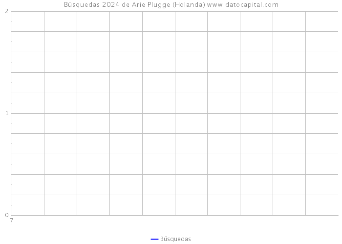 Búsquedas 2024 de Arie Plugge (Holanda) 