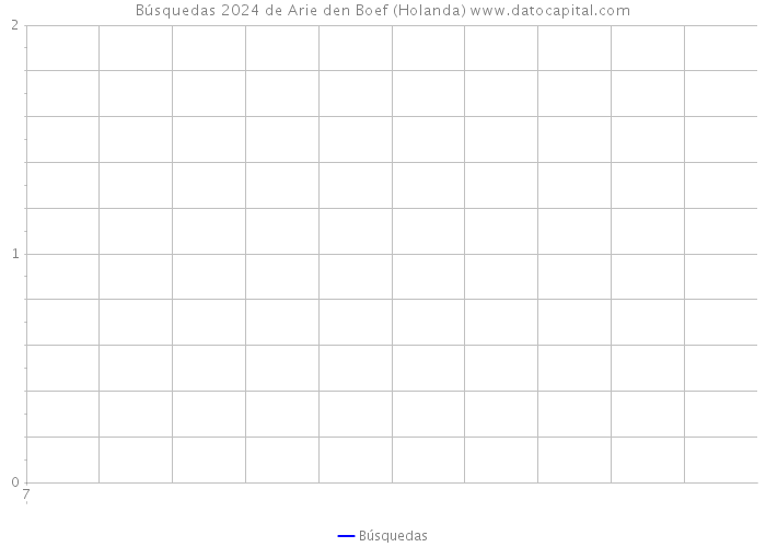 Búsquedas 2024 de Arie den Boef (Holanda) 