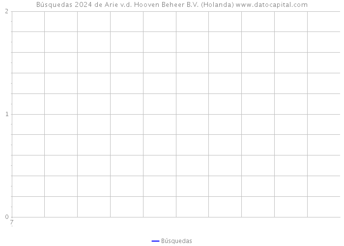 Búsquedas 2024 de Arie v.d. Hooven Beheer B.V. (Holanda) 