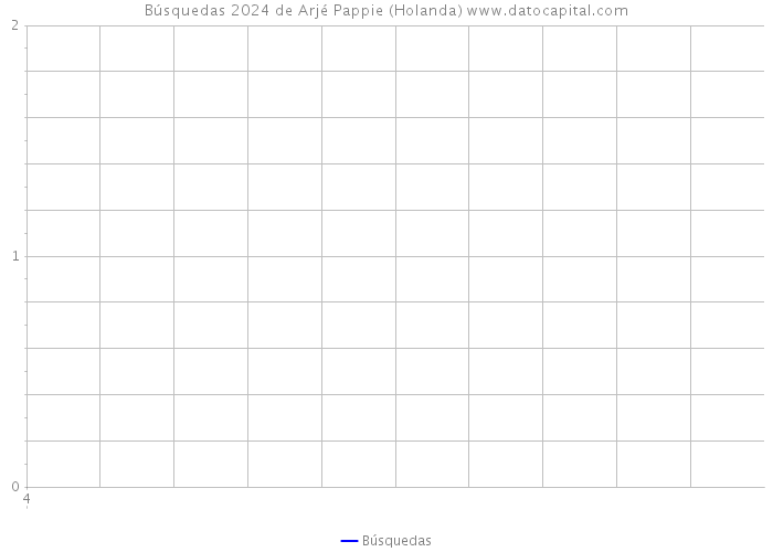 Búsquedas 2024 de Arjé Pappie (Holanda) 