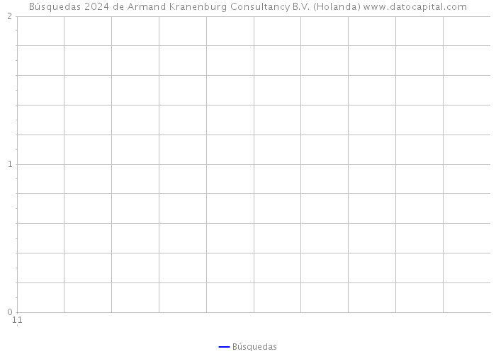 Búsquedas 2024 de Armand Kranenburg Consultancy B.V. (Holanda) 