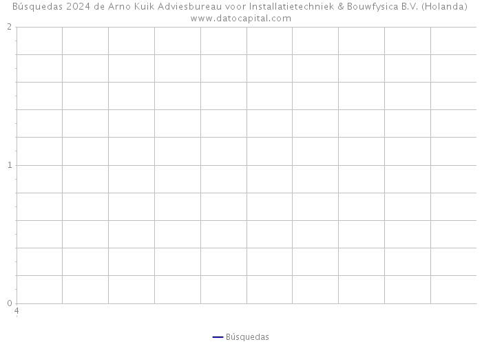 Búsquedas 2024 de Arno Kuik Adviesbureau voor Installatietechniek & Bouwfysica B.V. (Holanda) 