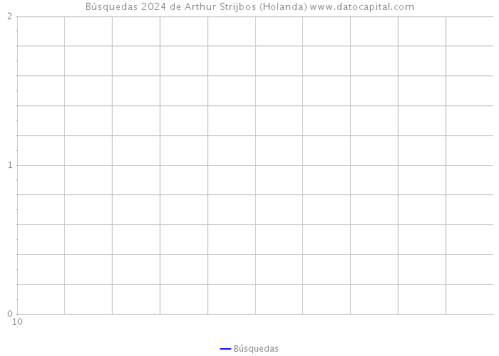 Búsquedas 2024 de Arthur Strijbos (Holanda) 