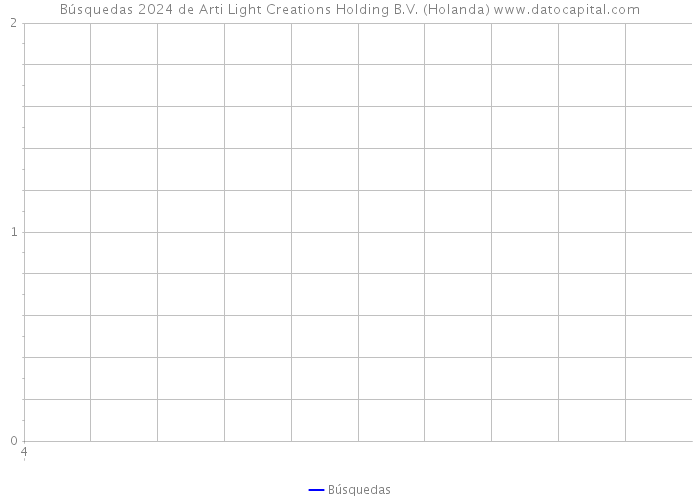 Búsquedas 2024 de Arti Light Creations Holding B.V. (Holanda) 