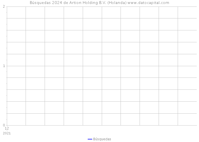 Búsquedas 2024 de Artion Holding B.V. (Holanda) 