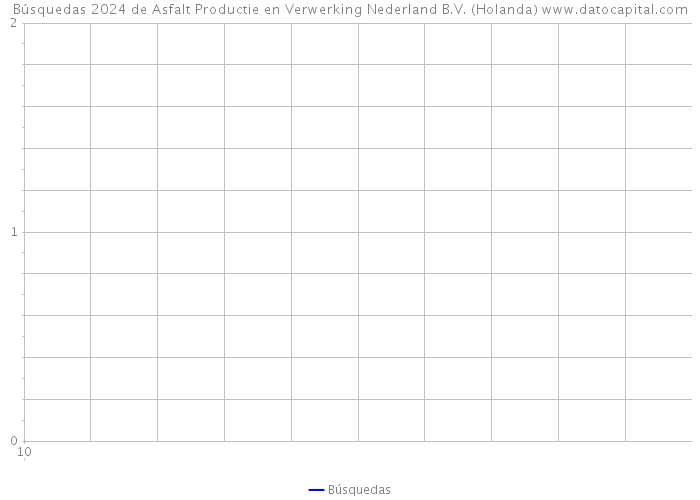 Búsquedas 2024 de Asfalt Productie en Verwerking Nederland B.V. (Holanda) 