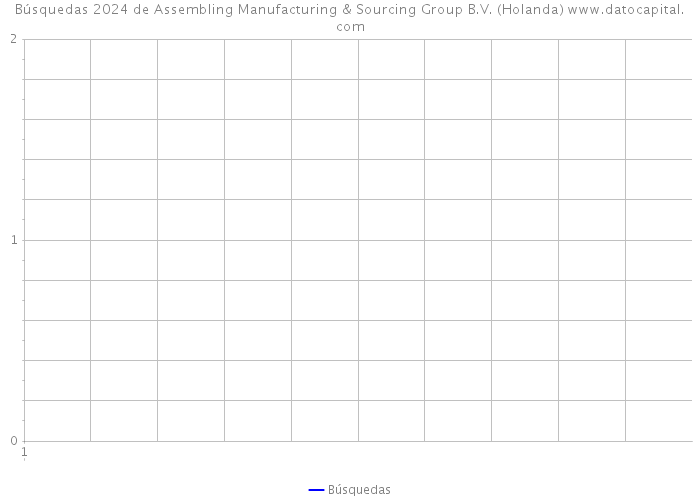 Búsquedas 2024 de Assembling Manufacturing & Sourcing Group B.V. (Holanda) 