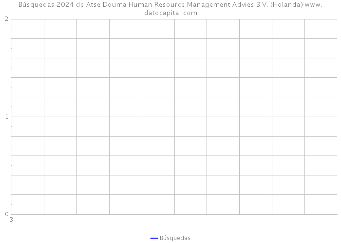 Búsquedas 2024 de Atse Douma Human Resource Management Advies B.V. (Holanda) 