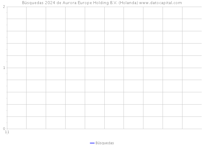 Búsquedas 2024 de Aurora Europe Holding B.V. (Holanda) 