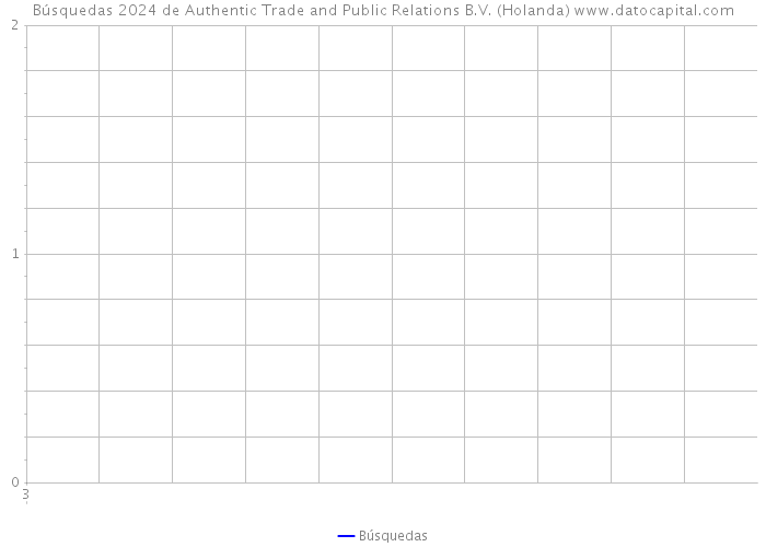 Búsquedas 2024 de Authentic Trade and Public Relations B.V. (Holanda) 