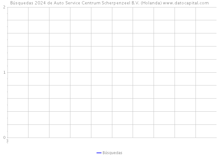 Búsquedas 2024 de Auto Service Centrum Scherpenzeel B.V. (Holanda) 