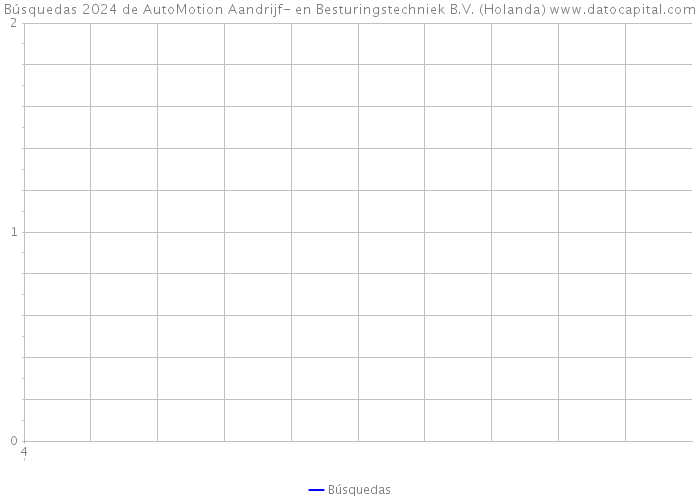 Búsquedas 2024 de AutoMotion Aandrijf- en Besturingstechniek B.V. (Holanda) 