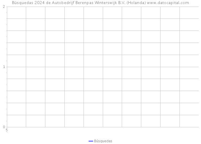 Búsquedas 2024 de Autobedrijf Berenpas Winterswijk B.V. (Holanda) 
