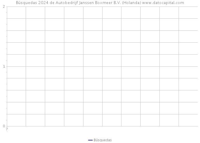 Búsquedas 2024 de Autobedrijf Janssen Boxmeer B.V. (Holanda) 