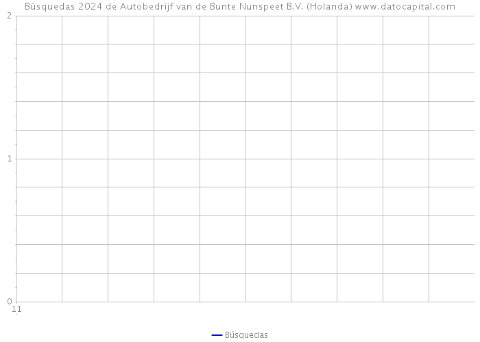 Búsquedas 2024 de Autobedrijf van de Bunte Nunspeet B.V. (Holanda) 