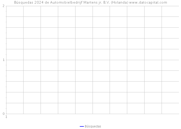 Búsquedas 2024 de Automobielbedrijf Martens jr. B.V. (Holanda) 