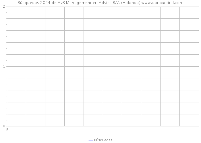 Búsquedas 2024 de AvB Management en Advies B.V. (Holanda) 